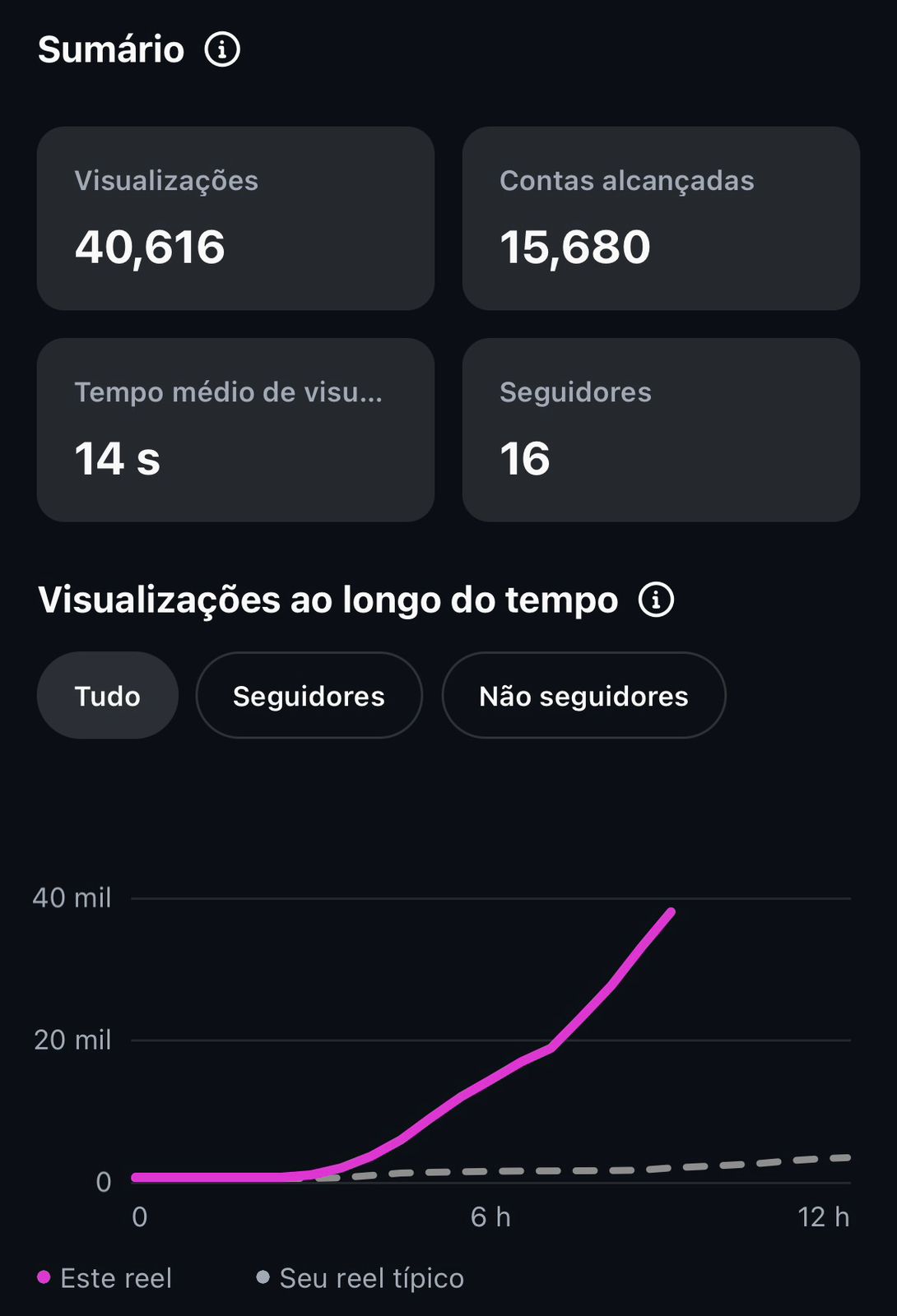 Resultado 1 — métricas de visualizações, alcance e seguidores